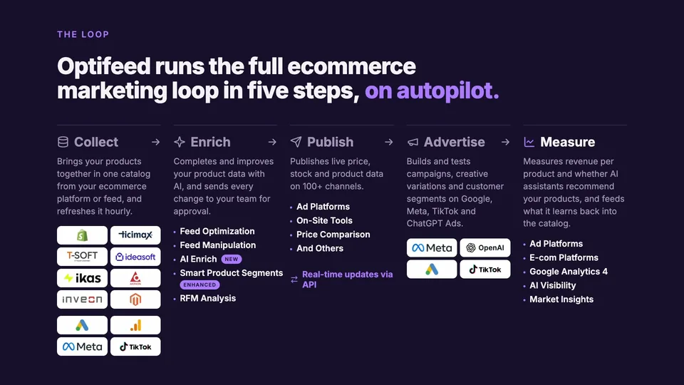 Slayt: Optifeed, e-ticaret pazarlama döngüsünü beş adımda, otopilotta yürütür: Collect, Enrich, Publish, Advertise ve Measure.
